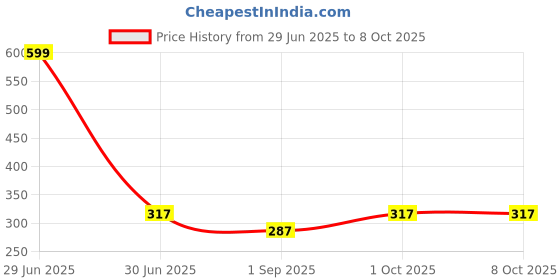myntra.com R V Essential Pure Spinach Seed Carrier Oil - 30 ml r v essential Price History Graph from 29 Jun 2025 to 7 Oct 2025