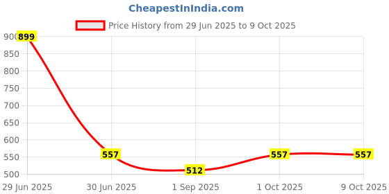 myntra.com R V Essential Pure Spinach Seed Carrier Oil- 50 ml r v essential Price History Graph from 29 Jun 2025 to 9 Oct 2025