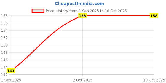 myntra.com R V Essential Pure Strawberry Seed Carrier Oil - 10 ml r v essential Price History Graph from 1 Sep 2025 to 9 Oct 2025