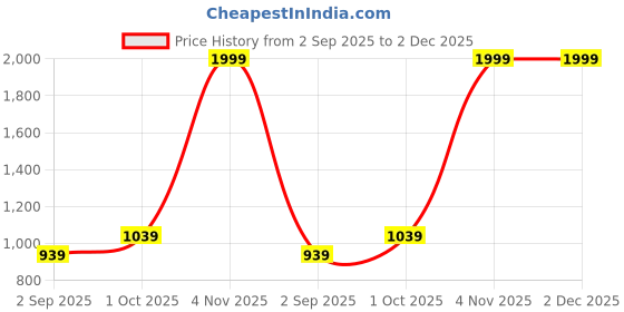 myntra.com R V Essential Pure Sunflower Carrier Oil - 1250 ml r v essential Price History Graph from 2 Sep 2025 to 1 Dec 2025