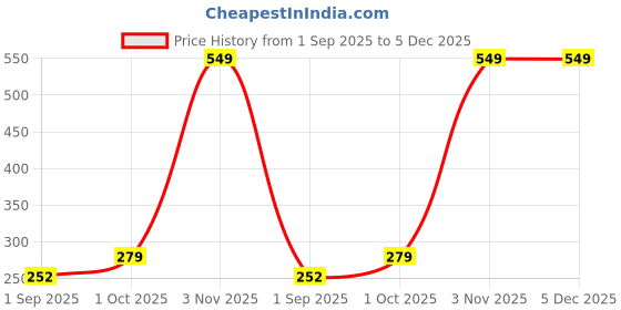 myntra.com R V Essential Pure Tamanu Carrier Oil- 50 ml r v essential Price History Graph from 1 Sep 2025 to 4 Dec 2025