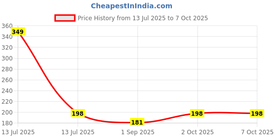 myntra.com R V Essential Pure Tangerine Essential Oil - 10 ml r v essential Price History Graph from 13 Jul 2025 to 7 Oct 2025