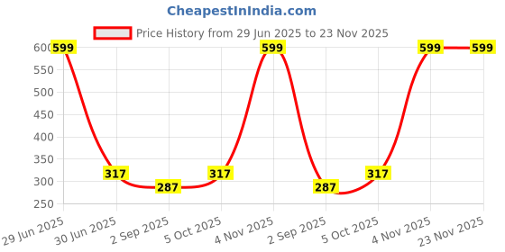 myntra.com R V Essential Pure Tea Seed Alcohol Free Carrier Oil - 50 ml r v essential Price History Graph from 29 Jun 2025 to 23 Nov 2025