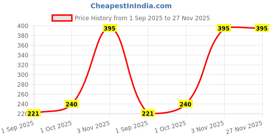 myntra.com R V Essential Pure Tea Seed Carrier Oil - 30 ml r v essential Price History Graph from 1 Sep 2025 to 27 Nov 2025