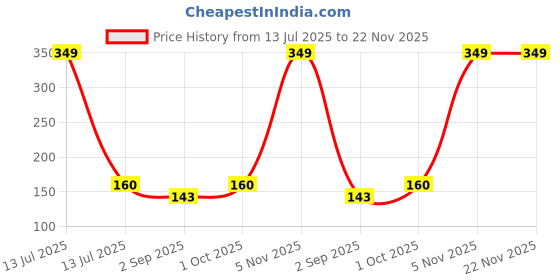 myntra.com R V Essential Pure Tea Tree Essential Oil - 10 ml r v essential Price History Graph from 13 Jul 2025 to 21 Nov 2025