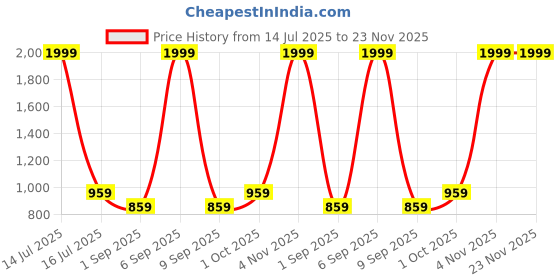 myntra.com R V Essential Pure Tea Tree Essential Oil - 100 ml r v essential Price History Graph from 14 Jul 2025 to 23 Nov 2025