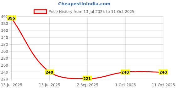 myntra.com R V Essential Pure Tea Tree Essential Oil - 15 ml r v essential Price History Graph from 13 Jul 2025 to 11 Oct 2025