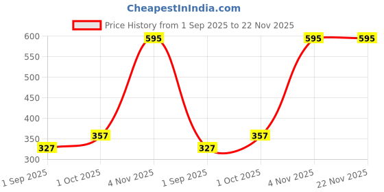 myntra.com R V Essential Pure Tea Tree Essential Oil - 30 ml r v essential Price History Graph from 1 Sep 2025 to 22 Nov 2025