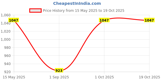 myntra.com R V Essential Pure Thuja Alcohol Free Essential Oil - 30 ml r v essential Price History Graph from 15 May 2025 to 18 Oct 2025