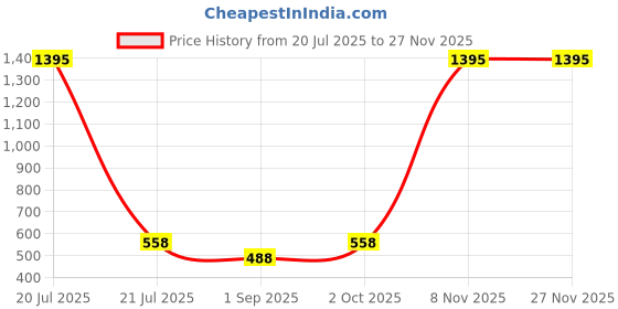 myntra.com R V Essential Pure Thuja Essential Oil - 15 ml r v essential Price History Graph from 20 Jul 2025 to 26 Nov 2025