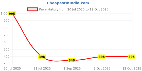 myntra.com R V Essential Pure Thuja Essential Oil For Moisturization & Nourishment- 10 ml r v essential Price History Graph from 20 Jul 2025 to 11 Oct 2025