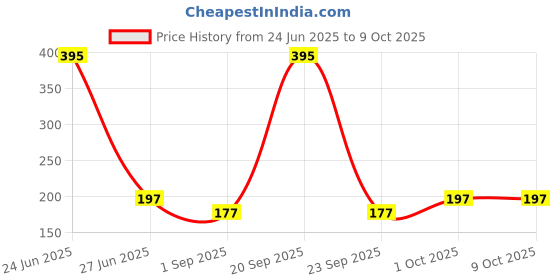 myntra.com R V Essential Pure Thyme Essential Oil - 15 ml r v essential Price History Graph from 24 Jun 2025 to 8 Oct 2025