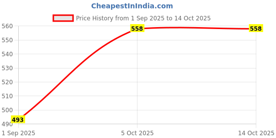 myntra.com R V Essential Pure Tomato Seed Carrier Oil-100 ml r v essential Price History Graph from 1 Sep 2025 to 13 Oct 2025