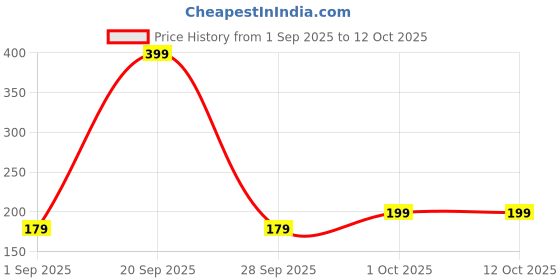 myntra.com R V Essential Pure Turmeric Alochol Free Essential Oil - 15 ml r v essential Price History Graph from 1 Sep 2025 to 12 Oct 2025