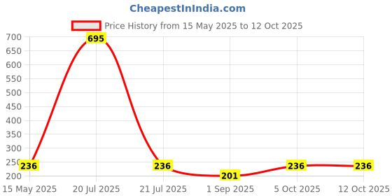 myntra.com R V Essential Pure Turpentine Essential Oil - 50 ml r v essential Price History Graph from 15 May 2025 to 11 Oct 2025