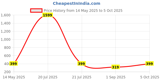 myntra.com R V Essential Pure Turpentine Essential Oil For Moisturization & Nourishment- 200 ml r v essential Price History Graph from 14 May 2025 to 5 Oct 2025