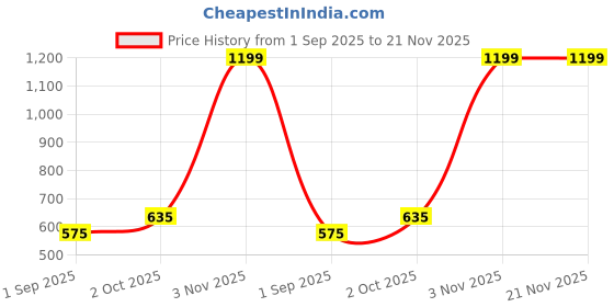 myntra.com R V Essential Pure Vanilla Essential Oil - 100 ml r v essential Price History Graph from 1 Sep 2025 to 21 Nov 2025