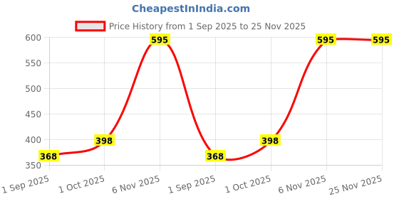 myntra.com R V Essential Pure Vanilla Essential Oil - 50 ml r v essential Price History Graph from 1 Sep 2025 to 24 Nov 2025