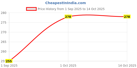myntra.com R V Essential Pure Vitamin E Alcohol Free Oil - 15 ml r v essential Price History Graph from 1 Sep 2025 to 14 Oct 2025
