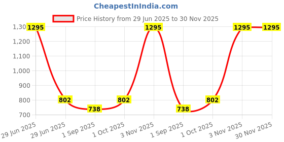 myntra.com R V Essential Pure Vitamin E Oil- 50 ml r v essential Price History Graph from 29 Jun 2025 to 30 Nov 2025