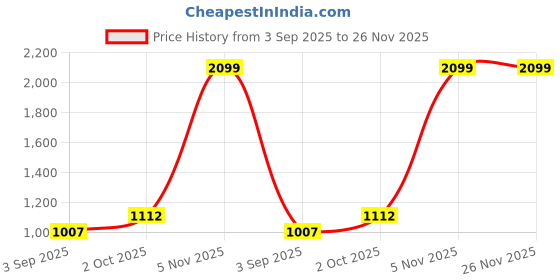 myntra.com R V Essential Pure Watermelon Seed Alcohol Free Carrier Oil - 200 ml r v essential Price History Graph from 3 Sep 2025 to 25 Nov 2025