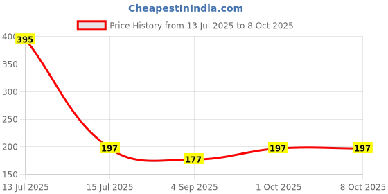 myntra.com R V Essential Pure Wheatgerm Seed Carrier Oil - 50 ml r v essential Price History Graph from 13 Jul 2025 to 8 Oct 2025