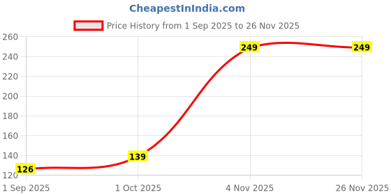 myntra.com R V Essential Pure Wintergreen Essential Oil - 10 ml r v essential Price History Graph from 1 Sep 2025 to 25 Nov 2025
