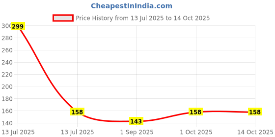 myntra.com R V Essential Pure Wintergreen Essential Oil - 15 ml r v essential Price History Graph from 13 Jul 2025 to 14 Oct 2025