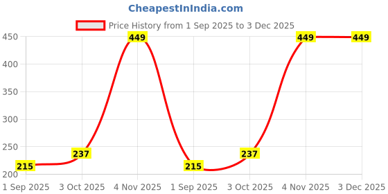 myntra.com R V Essential Pure Wormwood Alcohol Free Essential Oil - 10 ml r v essential Price History Graph from 1 Sep 2025 to 2 Dec 2025