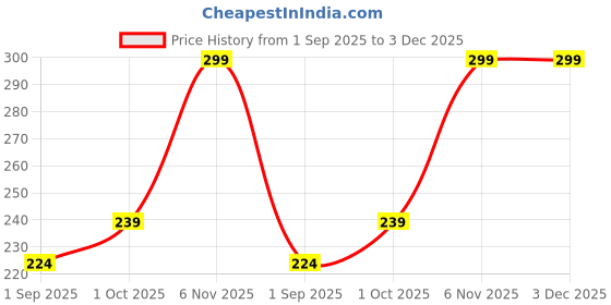 myntra.com R V Essential Pure Yellow Marigold Carrier Oil - 10 ml r v essential Price History Graph from 1 Sep 2025 to 2 Dec 2025
