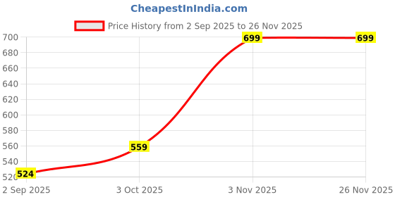 myntra.com R V Essential Pure Yellow Marigold Carrier Oil- 30 ml r v essential Price History Graph from 2 Sep 2025 to 24 Nov 2025