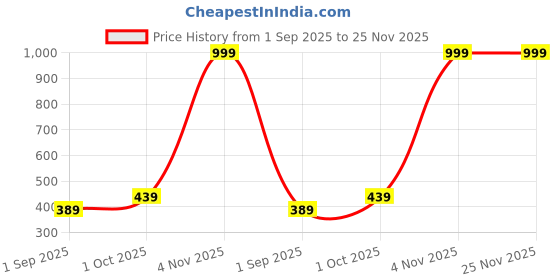 myntra.com R V Essential Pure Ylang Ylang Alochol Free Essential Oil - 50 ml r v essential Price History Graph from 1 Sep 2025 to 25 Nov 2025