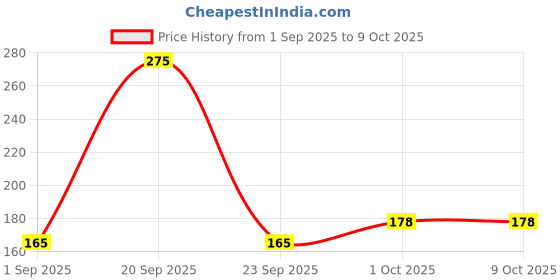 myntra.com R V Essential Pure Ylang Ylang Essential Oil - 10 ml r v essential Price History Graph from 1 Sep 2025 to 8 Oct 2025