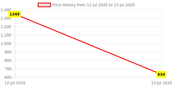 myntra.com R V Essential Set Of 2 Pure Lemongrass Essential Oil- 100 ml Each r v essential Price History Graph from 12 Jul 2025 to 13 Jul 2025