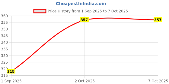 myntra.com R V Essential Set Of 2 Pure Olive Carrier Oil - 100 ml Each r v essential Price History Graph from 1 Sep 2025 to 7 Oct 2025