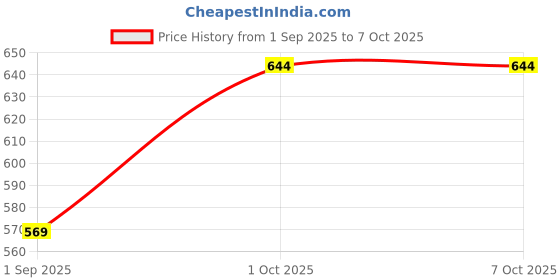 myntra.com R V Essential Set Of 2 Pure Wintergreen Essential Oil - 100 ml Each r v essential Price History Graph from 1 Sep 2025 to 7 Oct 2025