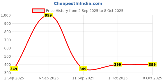 myntra.com R V Essential Set Of 2 Pure Wintergreen Essential Oil- 50 ml Each r v essential Price History Graph from 2 Sep 2025 to 7 Oct 2025