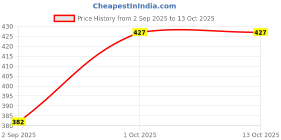 myntra.com R V Essential Set Of 2 Rosemary Oil - 30 ml & Lavender Oil - 10 ml r v essential Price History Graph from 2 Sep 2025 to 13 Oct 2025