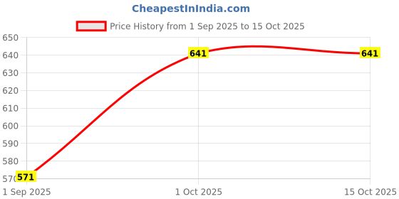 myntra.com R V Essential Set Of 2 Wintergreen Oil - 50 ml & Oregano Oil - 30 ml r v essential Price History Graph from 1 Sep 2025 to 14 Oct 2025