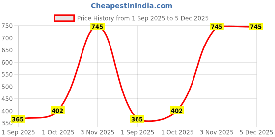 myntra.com R V Essential Virgin Alcohol Free Almond Oil - 200 ml r v essential Price History Graph from 1 Sep 2025 to 5 Dec 2025