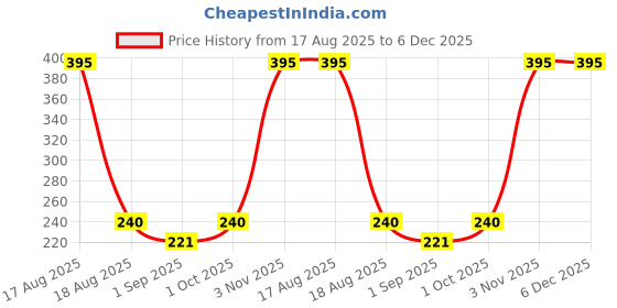myntra.com R V Essential Virgin Almond Oil - 100 ml r v essential Price History Graph from 17 Aug 2025 to 5 Dec 2025