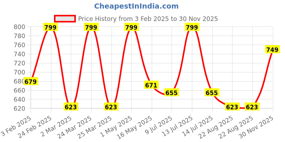 myntra.com R3SET Ultra Potent Gel With Eucalyptus 100g r3set Price History Graph from 3 Feb 2025 to 30 Nov 2025