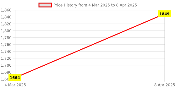 myntra.com RAABA Embroidered Kurta & Palazzo With Dupatta Set raaba Price History Graph from 4 Mar 2025 to 8 Apr 2025