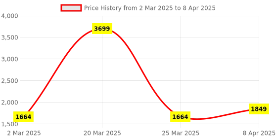 myntra.com RAABA Embroidered Kurta & Palazzo With Dupatta Set raaba Price History Graph from 2 Mar 2025 to 8 Apr 2025
