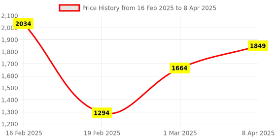 myntra.com RAABA Embroidered Kurta & Palazzo With Dupatta Set raaba Price History Graph from 16 Feb 2025 to 8 Apr 2025