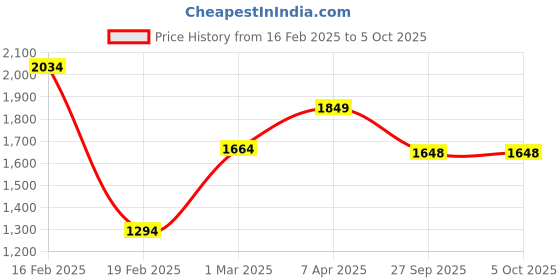 myntra.com RAABA Embroidered Kurta & Palazzo With Dupatta Set raaba Price History Graph from 16 Feb 2025 to 4 Oct 2025