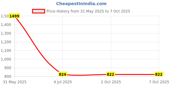 myntra.com RAABA Ethnic Motifs Printed Pleated Mirror Work A-Line Kurta raaba Price History Graph from 31 May 2025 to 7 Oct 2025