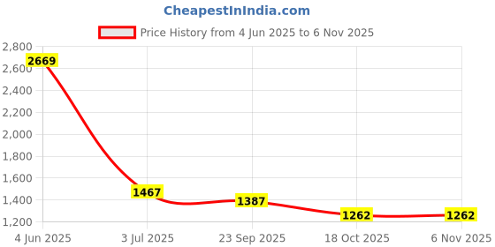 myntra.com RAABA Floral Embroidered Mandarin Collar Pure Cotton Kurti With Palazzos raaba Price History Graph from 4 Jun 2025 to 6 Nov 2025