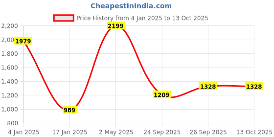 myntra.com RAABA Floral Regular Mirror Work Anarkali Kurta With Trousers raaba Price History Graph from 4 Jan 2025 to 12 Oct 2025