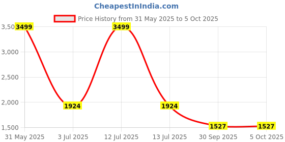 myntra.com RAABA Women Floral Embroidered Regular Patchwork Kurta with Palazzos & With Dupatta raaba Price History Graph from 31 May 2025 to 4 Oct 2025